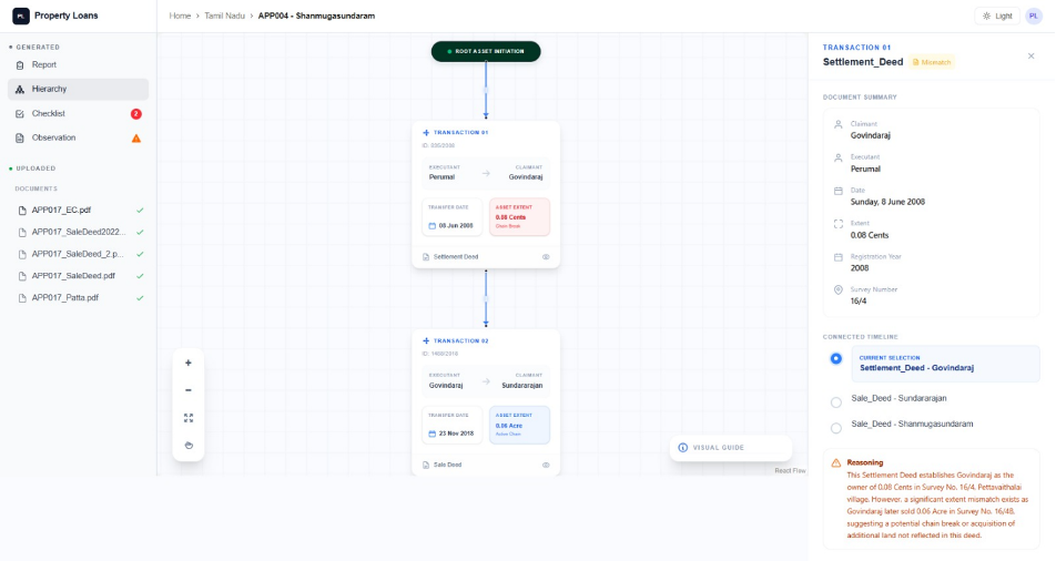 Ownership hierarchy view